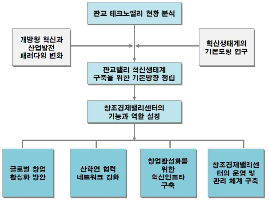 판교 창조경제밸리센터 운영방안 연구 개요