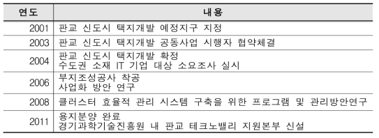 판교 창조경제밸리(제1밸리) 추진 경위