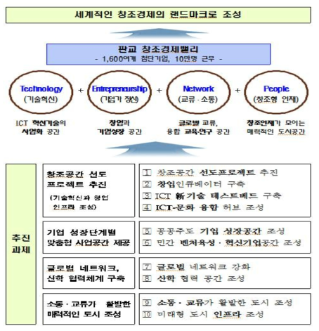 판교 창조경제밸리 마스터플랜