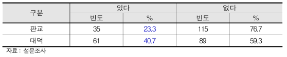 지역 네트워크 참여경험