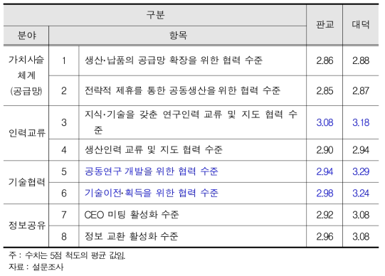 지역의 산학연 및 기업 간 네트워크 활성화 수준에 대한 평가