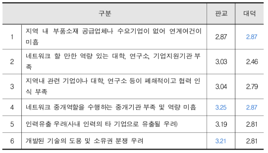 지역의 기업 간 네트워크 활동의 장애요인