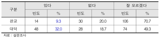 입지지역 내 네트워크 중개기관 존재 여부