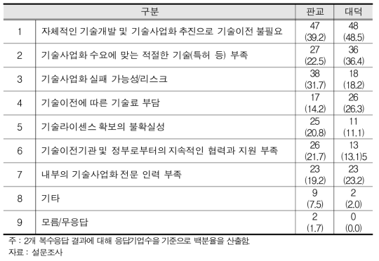 기술이전 실적이 없거나 향후 기술이전 계획이 없다면 그 이유