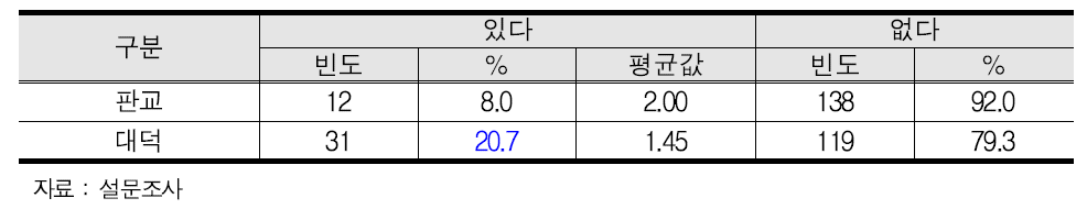 최근 3년 간 기술이전이나 기술사업화를 위한 컨설팅 실시 여부