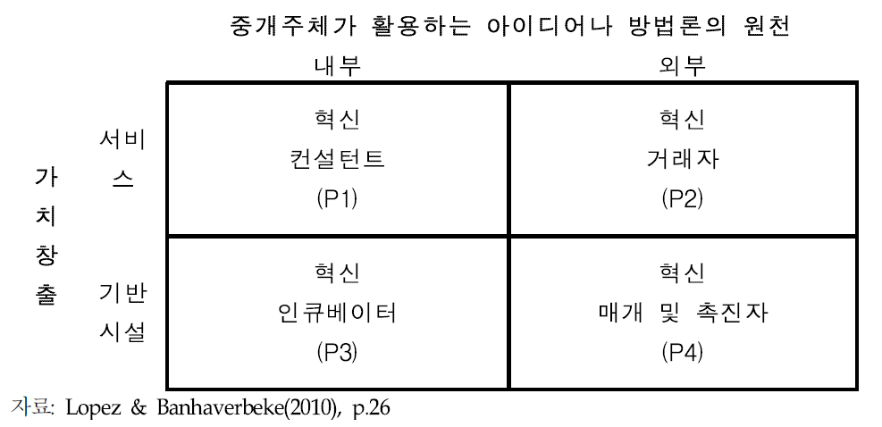 Lopez & Vanhaverbeke(2010)의 중개주체 유형 구분