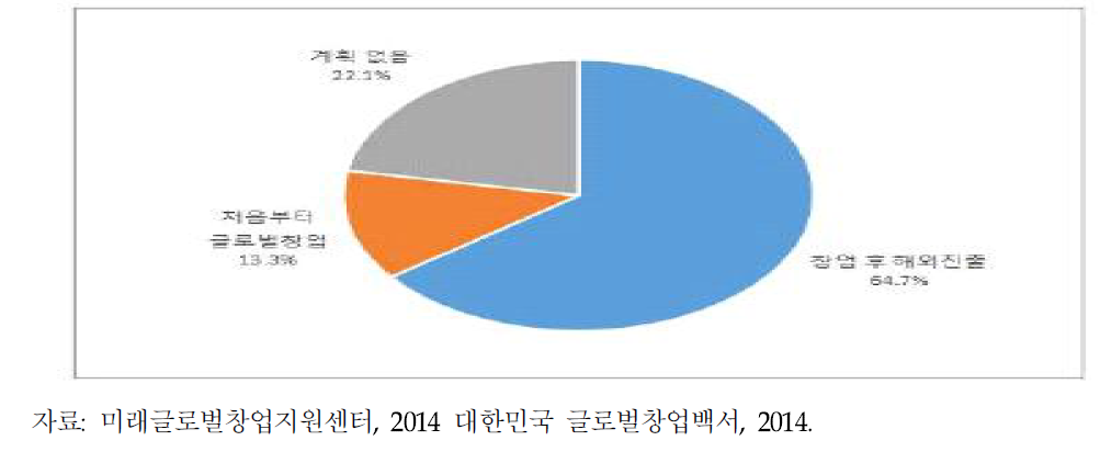 예비창업자의 해외진출계획