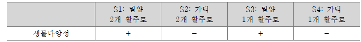 경관 영향에 대한 정성적 평가(기준 시나리오와 비교)