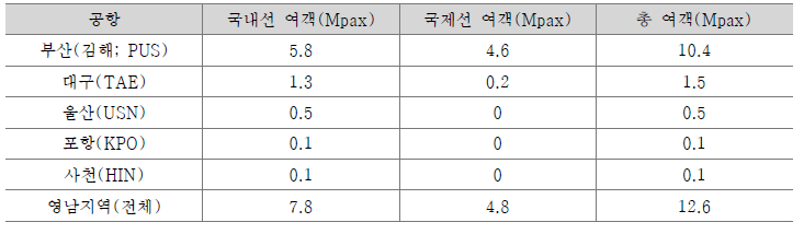 2014년 영남지역 내 항공 수요