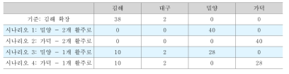 2050년 투자 시나리오, mpax 요약