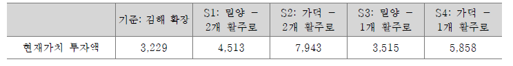 총 투자액 현재가치(십억 원, 2016년 물가 수준)