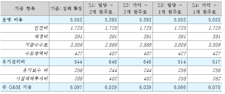 총 운영 및 유지보수 지출(십억 원, 2016년 물가 수준)