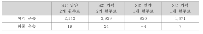 육상 교통 이동 시간 비용(기준 시나리오와 비교, 현재가치, 십억 원, 2016년 물가 수준)