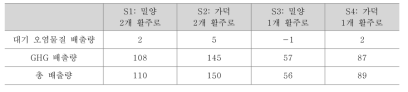 접근 육상 교통 배출 비용(기준 시나리오와 비교, 현재가치, 십억 원, 2016년 물가 수준)