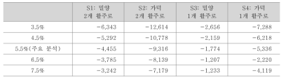 여러 할인률 값에 대한 SCBA 결과(편익에서 비용을 제외한 값)(기준 시나리오와 비교, 순현재가치, 십억 원, 2016년 물가 수준)