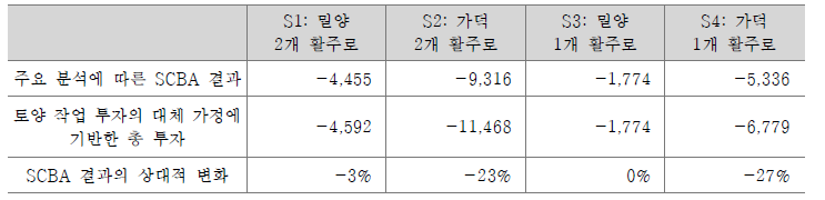 토양 작업 투자 가정의 변화에 대한 SCBA 결과의 민감도