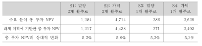 대체 투자 계획 가정에 기반한 투자 순현재가치 비교