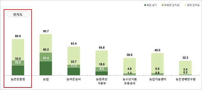 일반 국민의 농업/농촌 관련 기관 인지도 (Base; 국민, N=936, 단위: %)