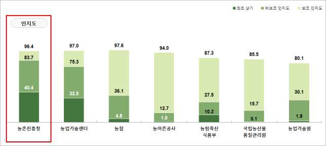 농업인의 농업/농촌 관련 기관 인지도 (Base; 농업인, N=166, 단위: %)