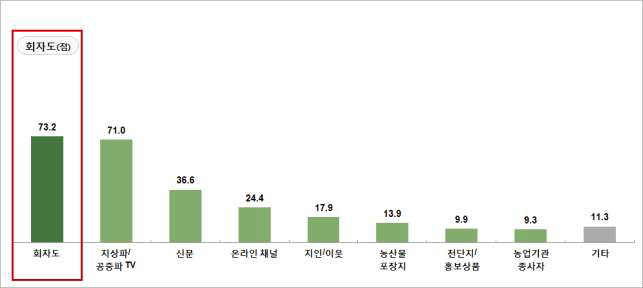 국민의 청 회자도 및 회자 경로 (Base; 청 인지 국민, N=765, 단위: 점, %)