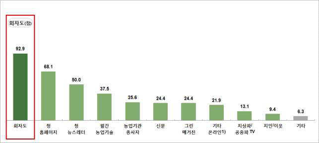 농업인의 청 회자도 및 회자 경로 (Base; 청 인지 농업인, N=160, 단위: 점, %)