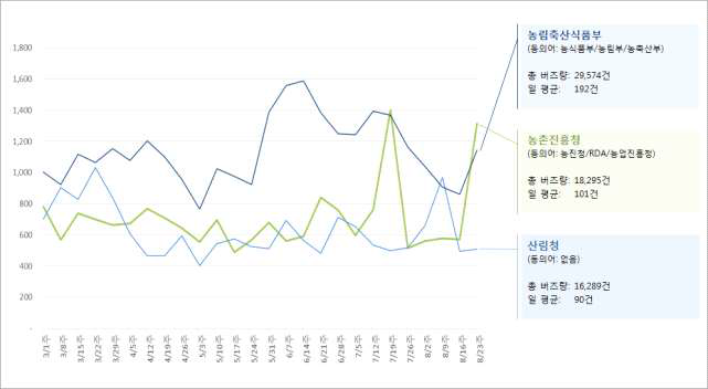 유관 기관 SNS Buzz량 추이 (Puls k 이용, 기간 2015.03.01. ~ 2015.08.29.)