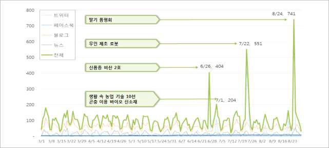 매체별 청 SNS Buzz량 추이