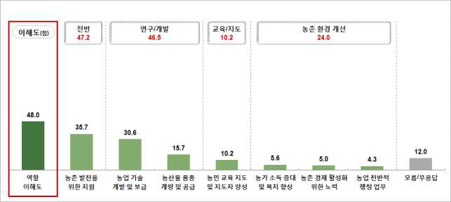 국민의 청 역할 이해도 및 인지 역할 내용 (Base: 청 인지 국민, N=765, 단위: 점, %)