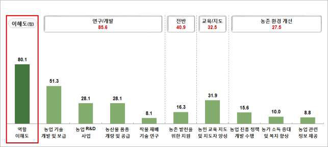 농업인의 청 역할 이해도 및 인지 역할 내용 (Base: 청 인지 농업인, N=160, 단위: 점, %)