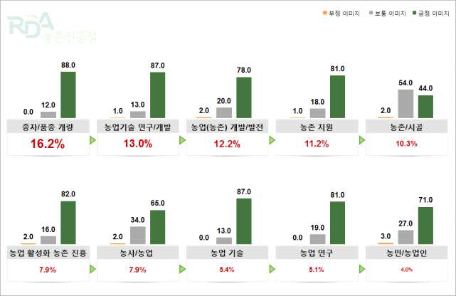 일반 국민의 청 자유 연상 (Base; 전체, N=956, 단위: %)