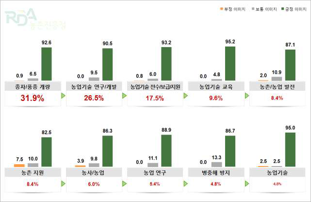 농업인의 청 자유 연상 (Base; 전체, N=166, 단위: %)