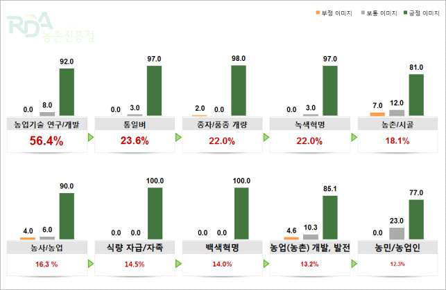 청 내부 임직원의 청 자유 연상 (Base; 전체, N=176, 단위: %)