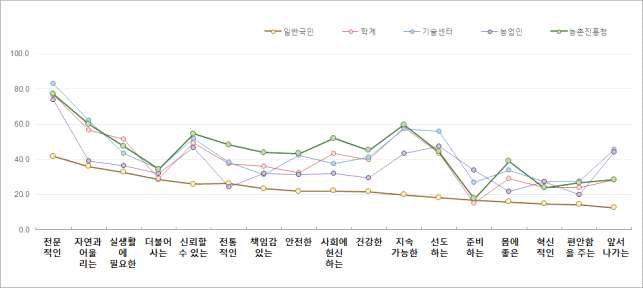 청 이미지 평가 (Base: 각 고객 전체, 단위: %)