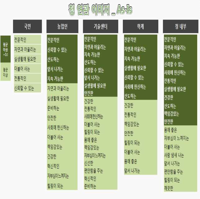 청 현재 이미지 평가 요약