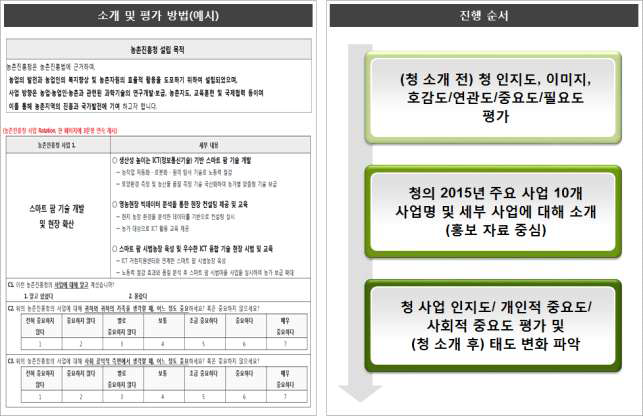 청 인식 변화 탐색 진행 순서