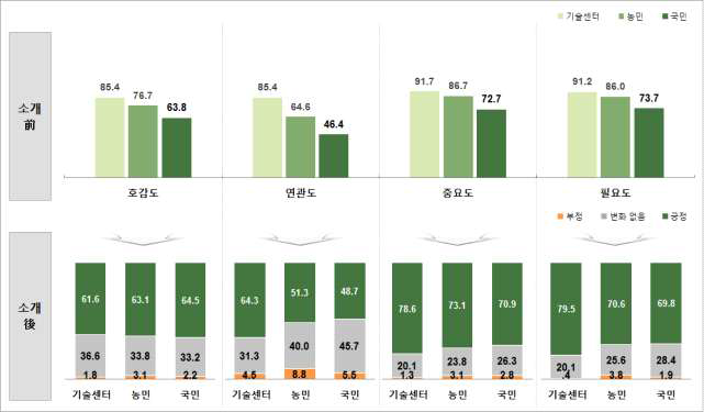 청 소개 전후 청에 대한 태도 변화 (Base: 각 고객 전체, 단위: 점, %)