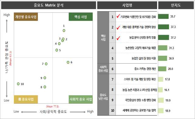 국민의 청 주요 사업에 대한 태도 (Base; 국민 전체, N=956, 단위: %)