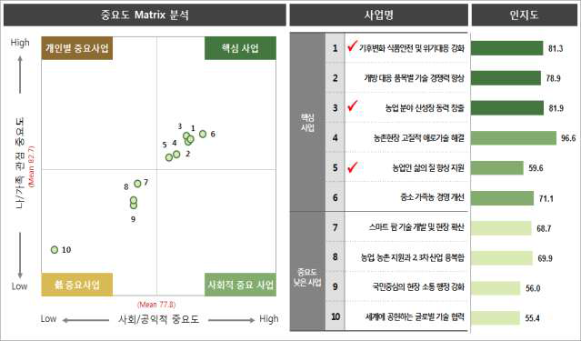 농업인의 청 주요 사업에 대한 태도 (Base; 농업인 전체, N=166, 단위: %)