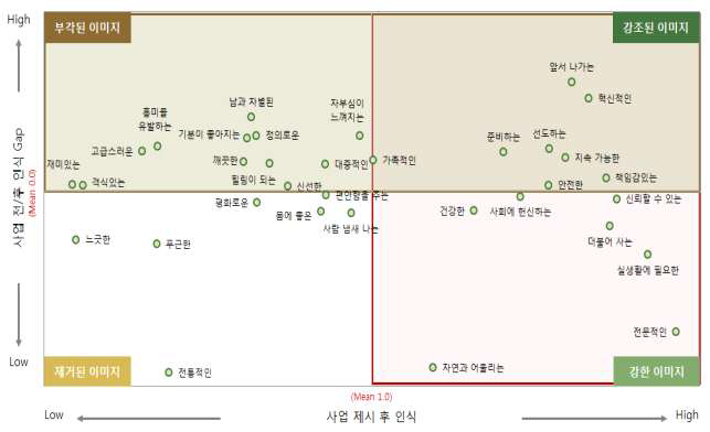 국민의 청 사업 소개 전후 이미지 변화 매트릭스