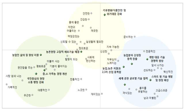 국민의 청 주요사업과 기대 이미지 대응 분석