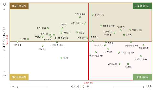 농업인의 청 사업 소개 전후 이미지 변화 매트릭스