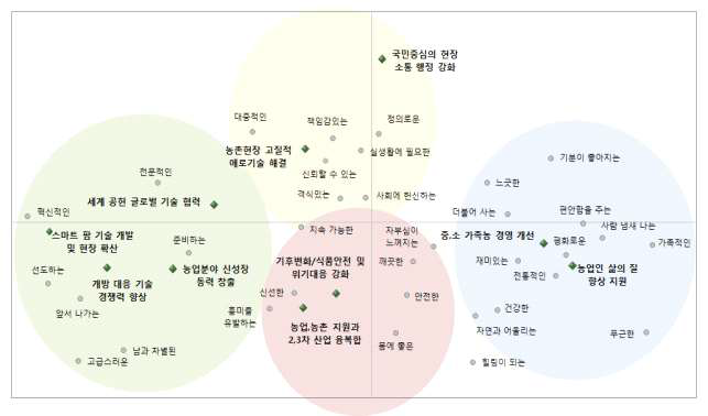 농업인의 청 주요사업과 기대 이미지 대응 분석