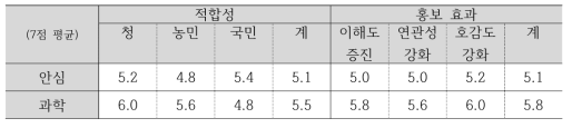 홍보 전문가 자문단의 ‘안심’, ‘과학’ 평가