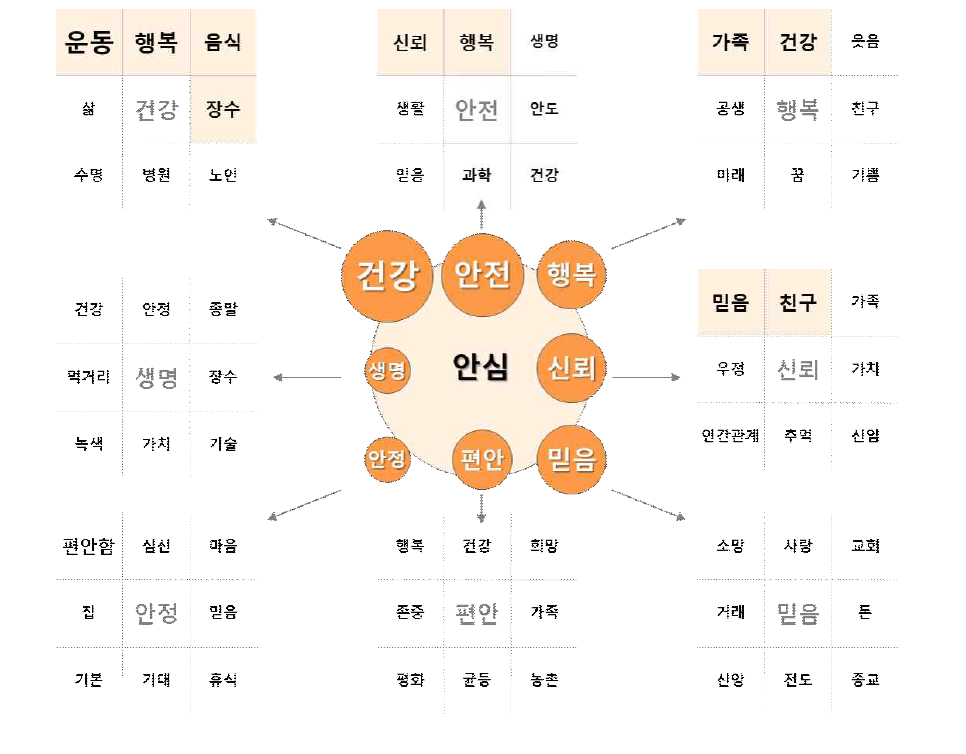 청 홍보담당자들의 ‘안심’에 대한 연상 가치