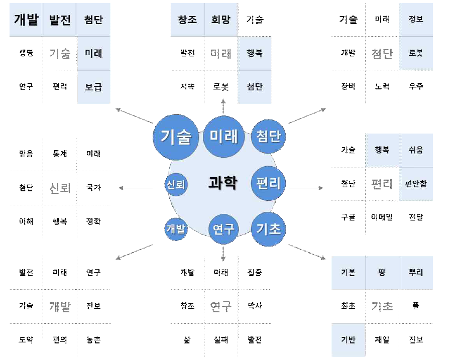 청 홍보담당자들의 ‘과학’에 대한 연상 가치 (多빈도 기준 요약)