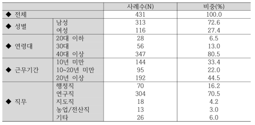 청 내부 임직원 의견 조사 응답자 특성