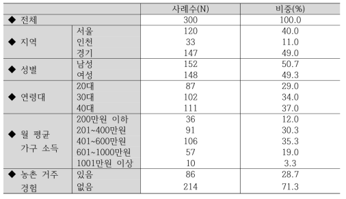 일반 국민 의견 조사 응답자 특성