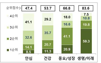 청 내부임직원의 핵심가치 후보 본인 호감도 평가