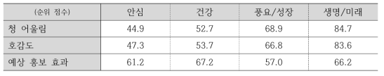 청 내부임직원의 핵심가치 후보 평가 요약