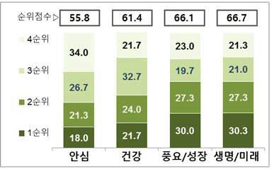 일반 국민의 핵심가치 후보 청 어울림 평가